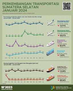 The Number Of Passenger Arrivals By Air Transportation In Sumatera Selatan Province In January 2024 Was 112,772 People