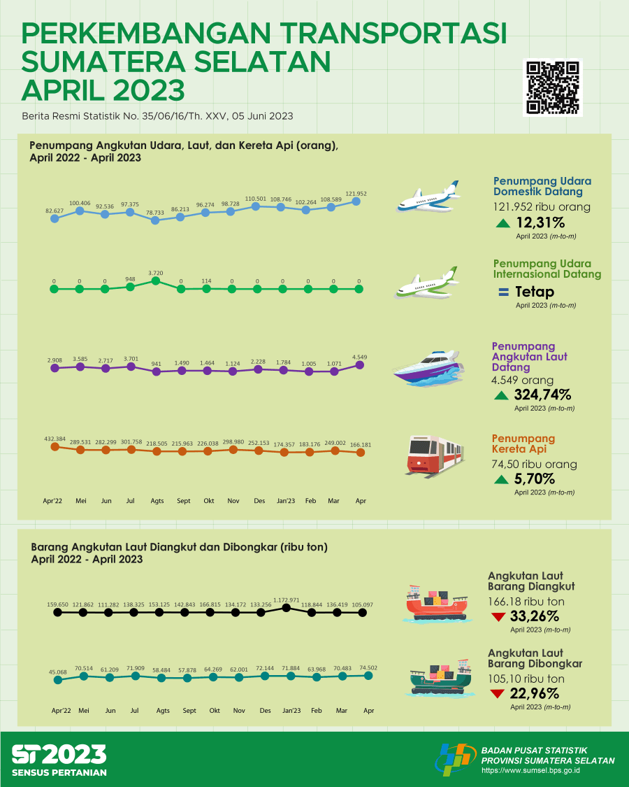 Jumlah kedatangan penumpang dengan moda transportasi udara adalah sebanyak 121.952 orang