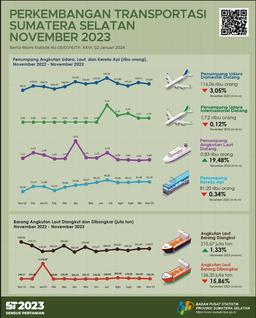 Jumlah Kedatangan Penumpang Dengan Moda Transportasi Udara Di Provinsi Sumatera Selatan Pada Bulan November 2023 Adalah Sebanyak 117.780 Orang