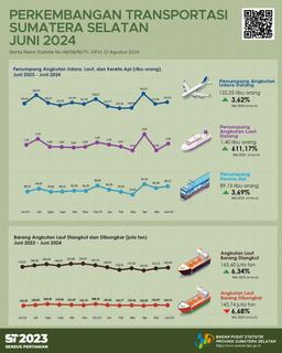 The Number Of Passenger Arrivals By Air Transportation In Sumatera Selatan Province In June 2024 Was 122,254 People