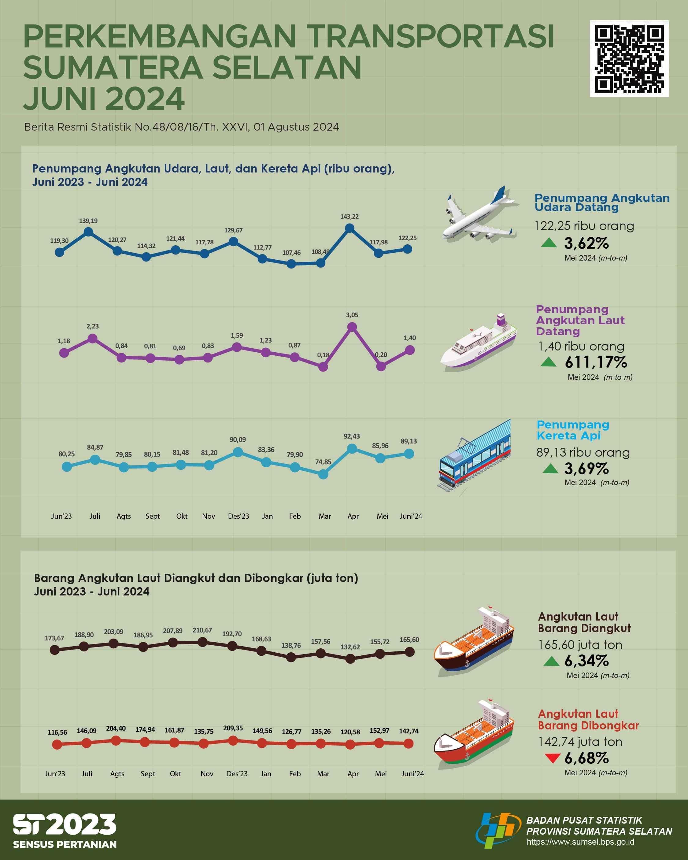 The Number of Passenger Arrivals by Air Transportation in Sumatera Selatan Province in June 2024 was 122,254 People