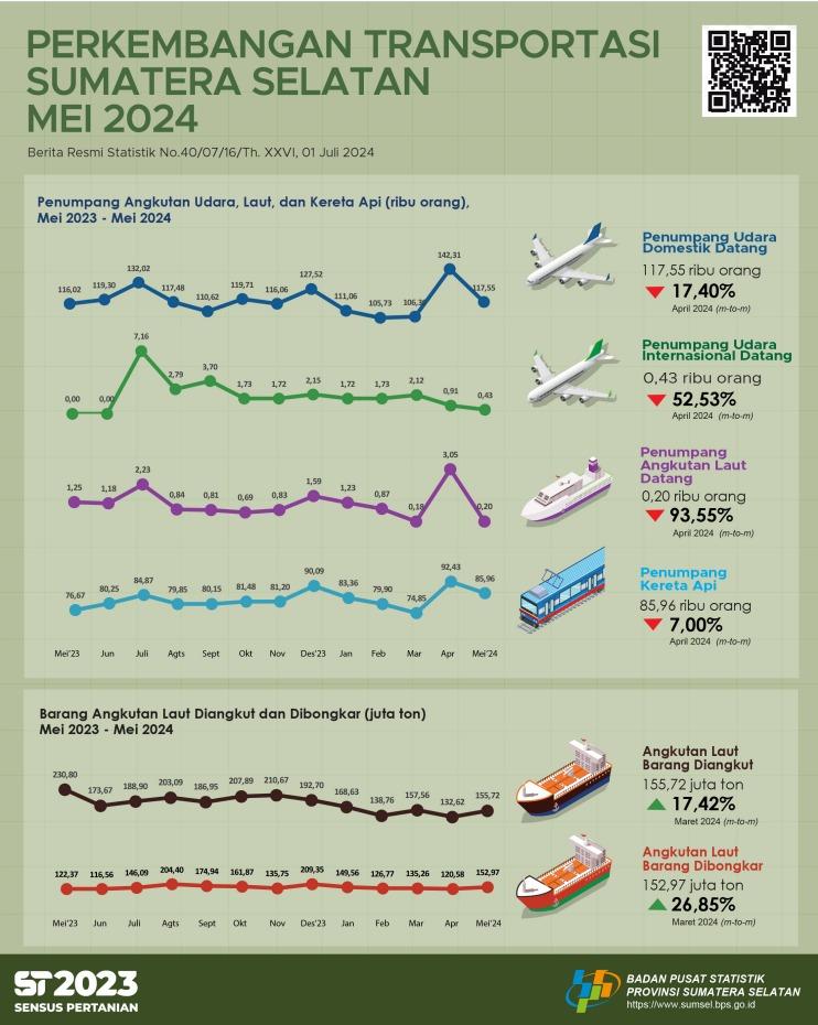 The Number of Passenger Arrivals by Air Transportation in Sumatera Selatan Province in May 2024 was 126,979 People