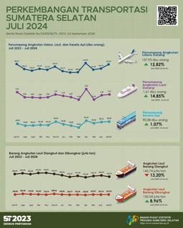 Jumlah Kedatangan Penumpang Dengan Moda Transportasi Udara Di Provinsi Sumatera Selatan Pada Bulan Juli 2024 Adalah Sebanyak 137.928 Orang