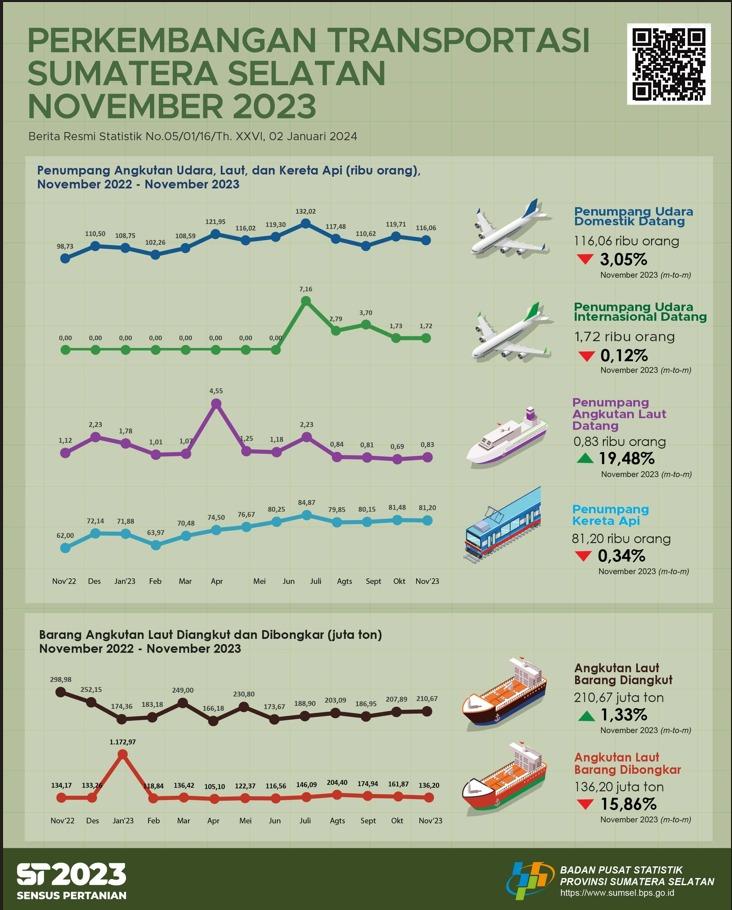 The number of passenger arrivals by air transportation in Sumatera Selatan Province in November 2023 was 117,780 people