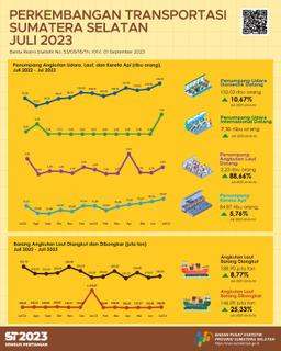 Jumlah Kedatangan Penumpang Dengan Moda Transportasi Udara Di Provinsi Sumatera Selatan Pada Bulan Juli 2023 Sebanyak 139.185 Orang