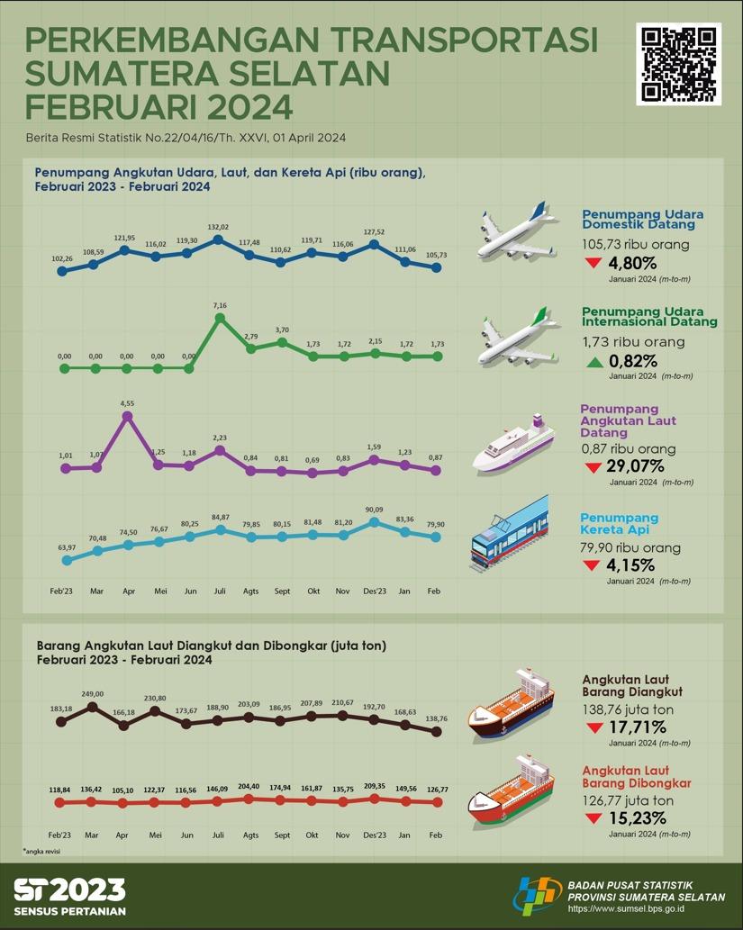 Jumlah kedatangan penumpang dengan moda transportasi udara di Provinsi Sumatera Selatan pada bulan Februari 2024 adalah sebanyak 107.458 orang