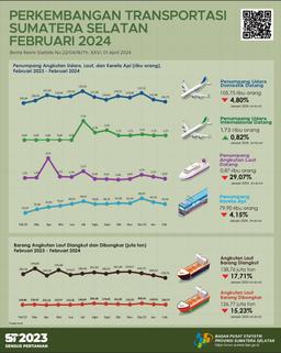 The Number Of Passenger Arrivals By Air Transportation In Sumatera Selatan Province In February 2024 Was 107,458 People