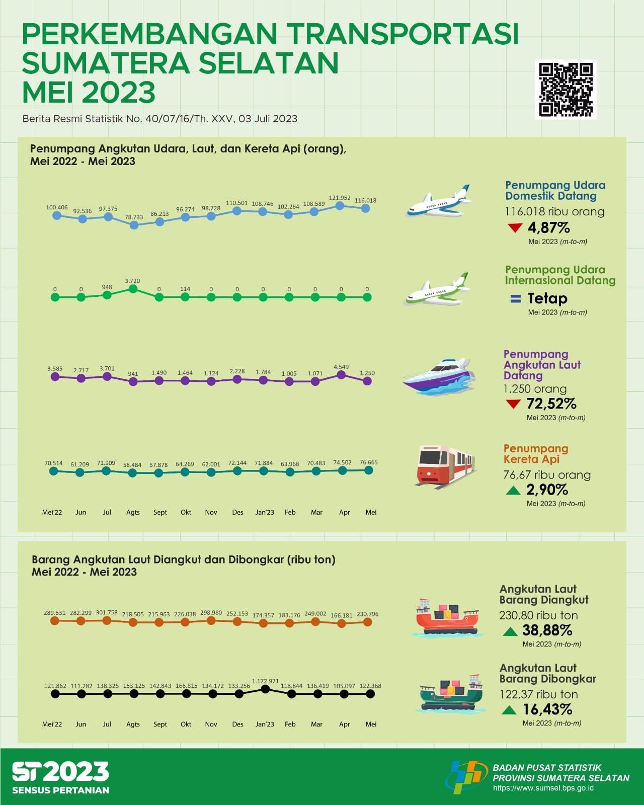 Jumlah kedatangan penumpang dengan moda transportasi udara pada Mei 2023 adalah sebanyak 116.018 orang